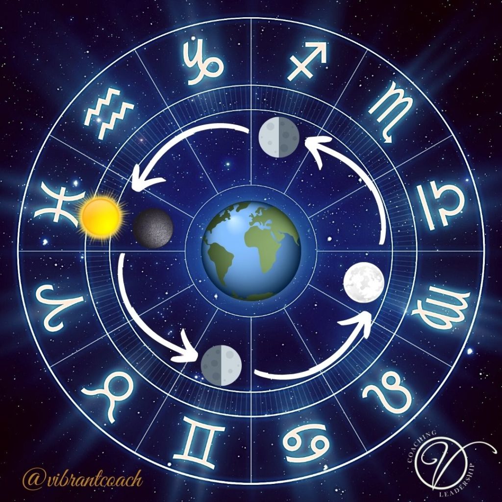 A diagram of the way the moon progresses through the different zodiac signs during the lunar phase cycle in relation to the sun.
